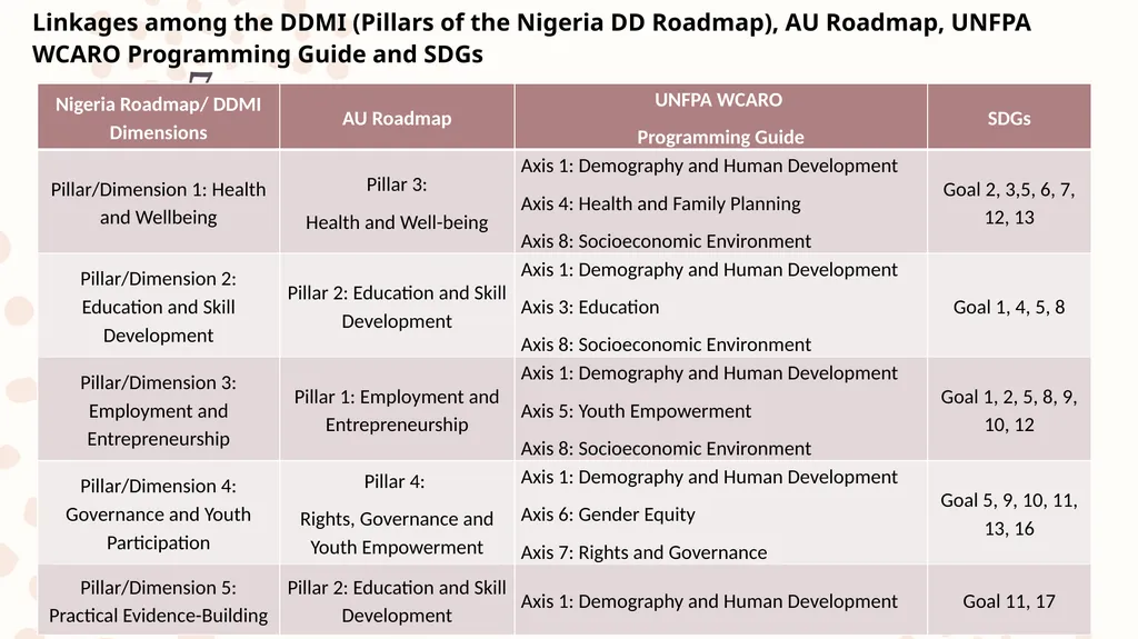 The Demographic Dividend Perception and Outcome - slide 7 of 20