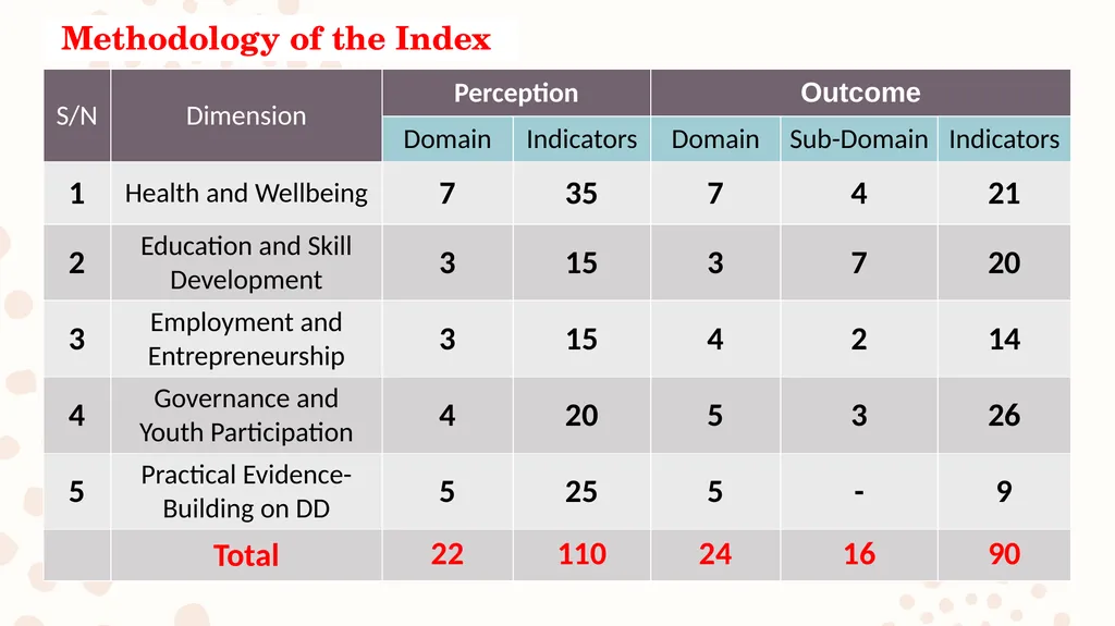 The Demographic Dividend Perception and Outcome - slide 9 of 20