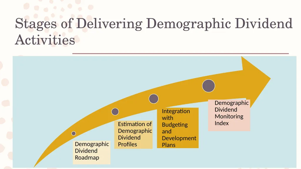 The Demographic Dividend Perception and Outcome - slide 4 of 20
