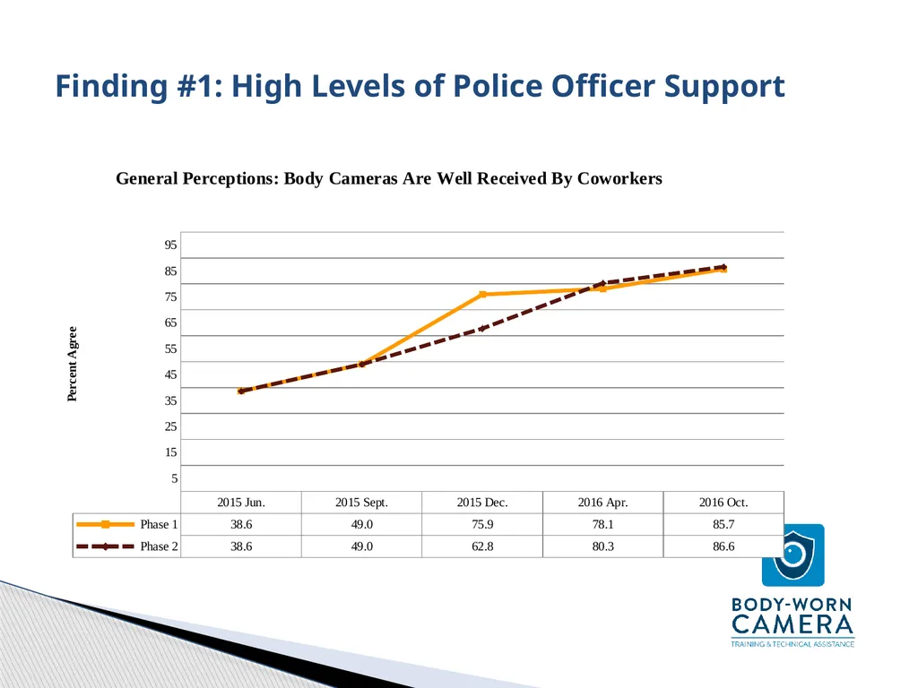 Police Body-Worn Cameras (BWC): Practical, Policy, - slide 10 of 21