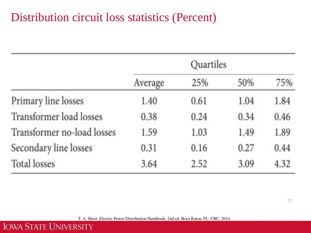 EE 455 Introduction to Energy Distribution Systems - slide 37 of 48
