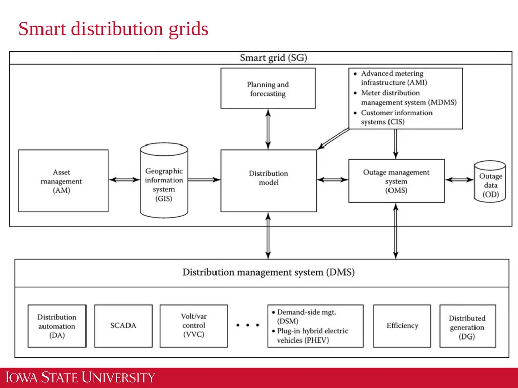 EE 455 Introduction to Energy Distribution Systems - slide 46 of 48