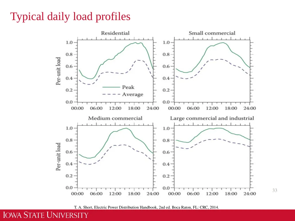 EE 455 Introduction to Energy Distribution Systems - slide 33 of 48