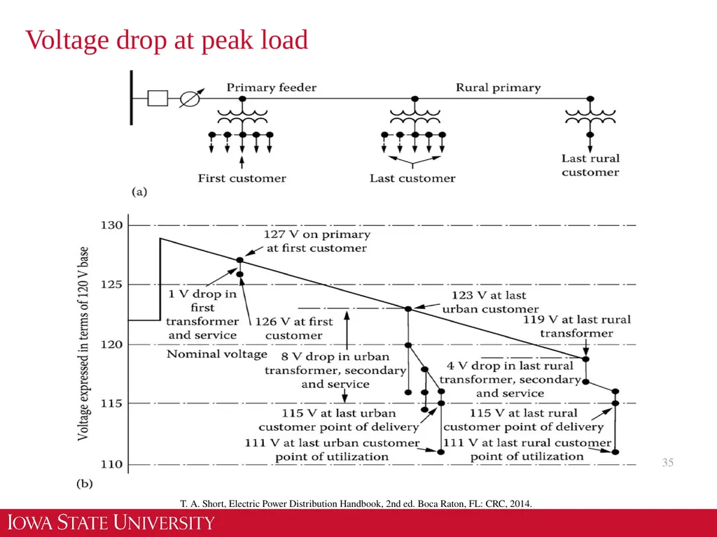 EE 455 Introduction to Energy Distribution Systems - slide 35 of 48