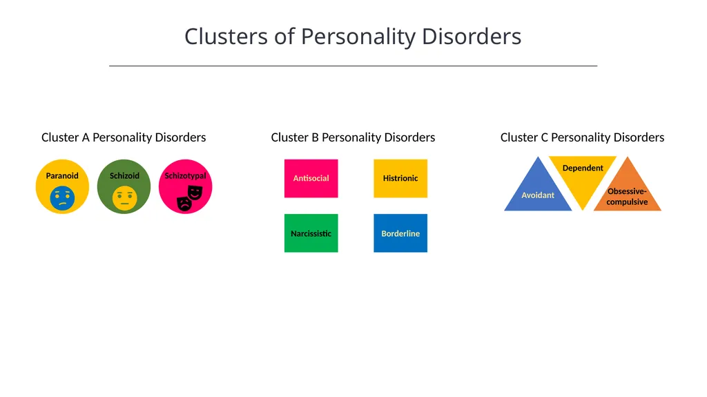 Personality Disorders Introduction to Psychology - slide 3 of 13