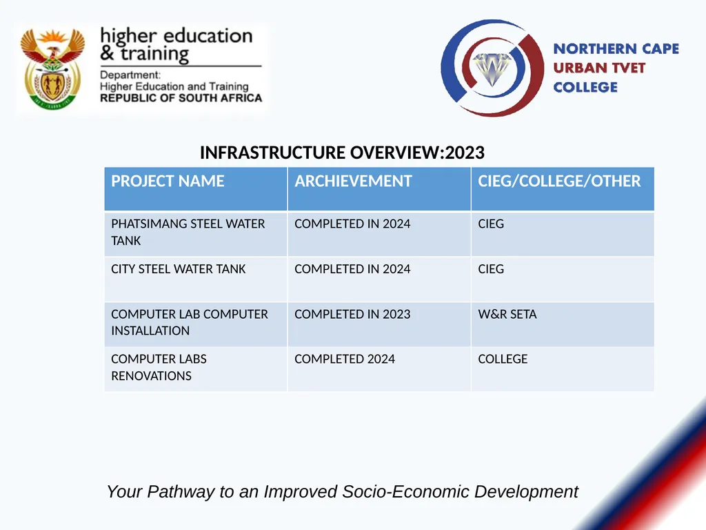 Annual Report Presentation Report: Portfolio - slide 9 of 20