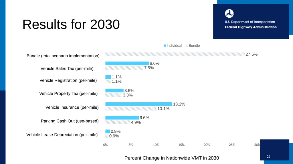 1 State-Level Transportation Repricing to Reduce - slide 11 of 13