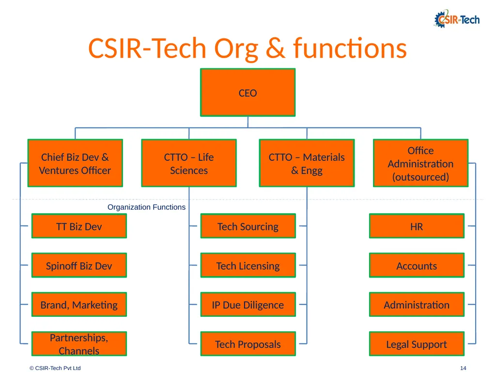 Introduction to CSIR-Tech By Amitabh Shrivastava, - slide 14 of 31