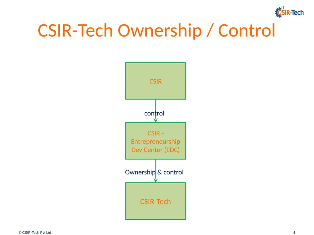 Introduction to CSIR-Tech By Amitabh Shrivastava, - slide 4 of 31
