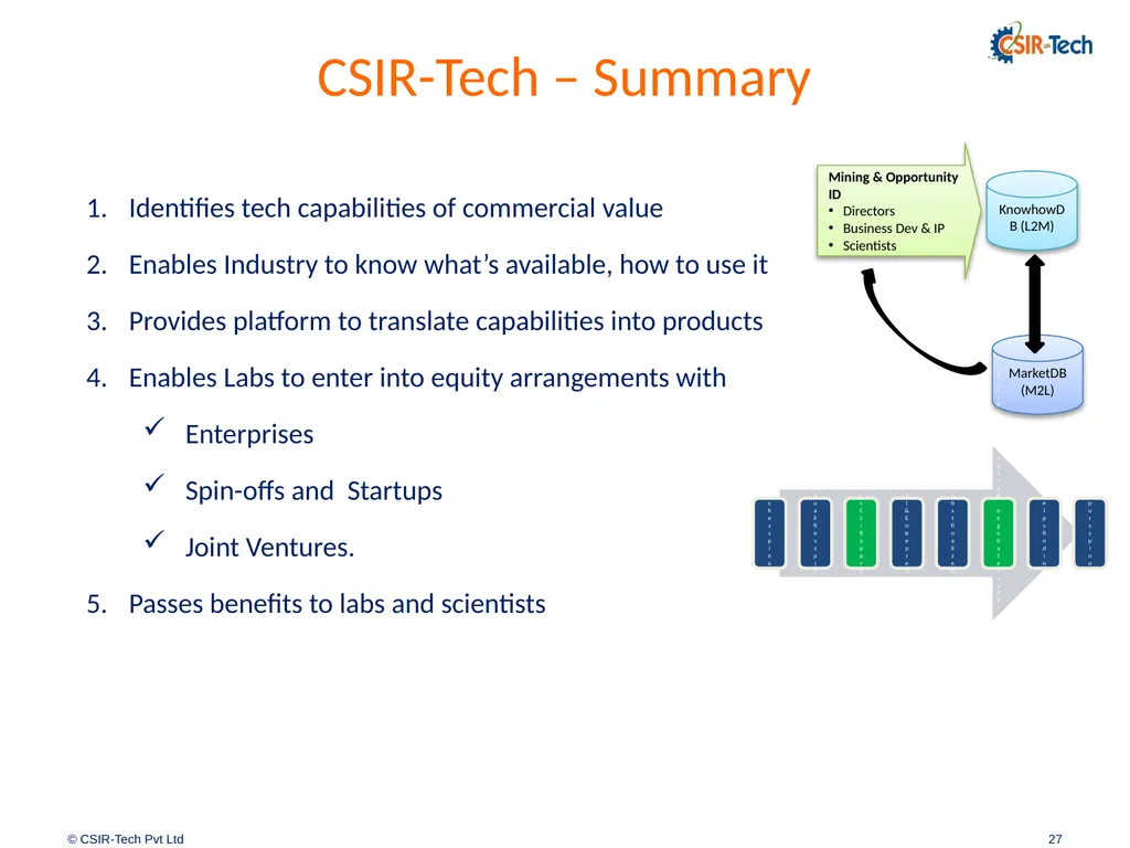 Introduction to CSIR-Tech By Amitabh Shrivastava, - slide 27 of 31