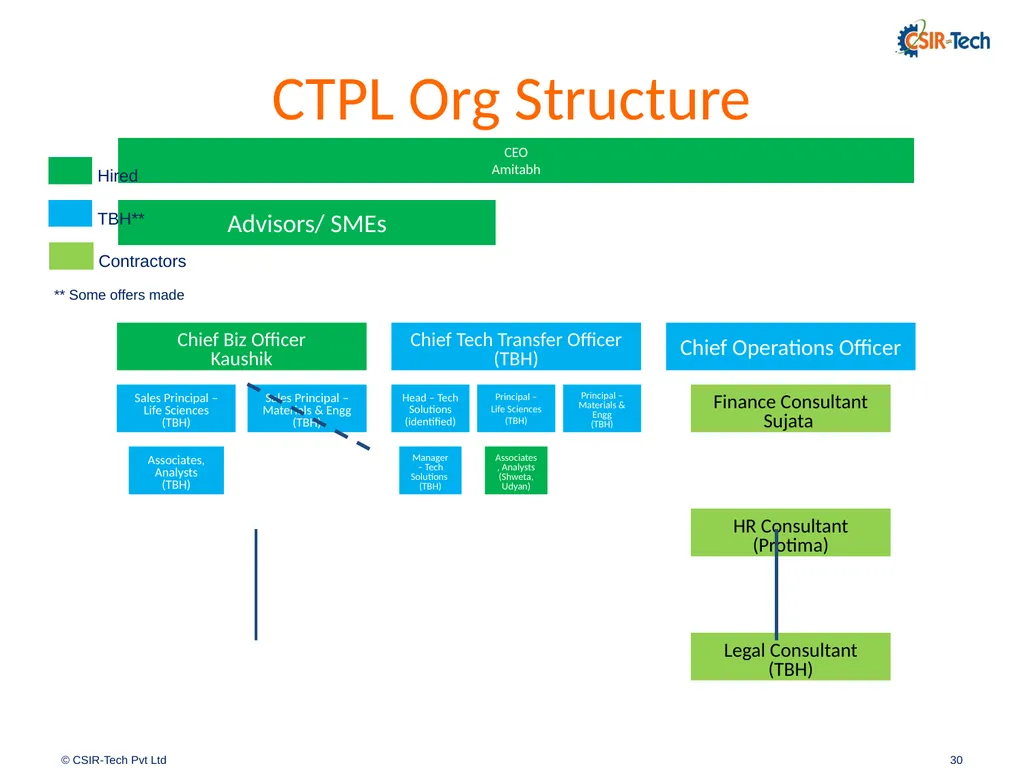 Introduction to CSIR-Tech By Amitabh Shrivastava, - slide 30 of 31