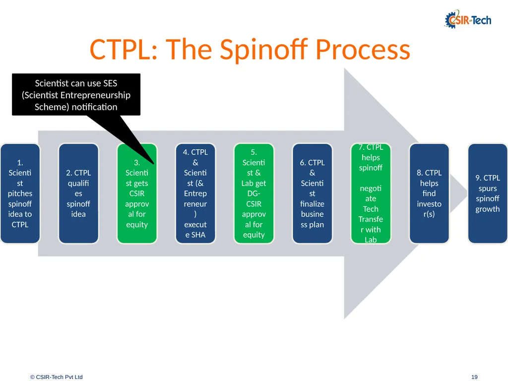 Introduction to CSIR-Tech By Amitabh Shrivastava, - slide 19 of 31