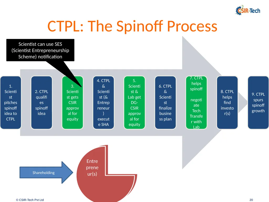 Introduction to CSIR-Tech By Amitabh Shrivastava, - slide 20 of 31