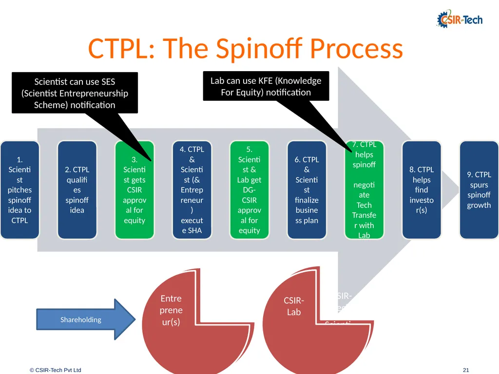 Introduction to CSIR-Tech By Amitabh Shrivastava, - slide 21 of 31