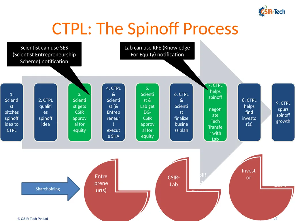 Introduction to CSIR-Tech By Amitabh Shrivastava, - slide 22 of 31