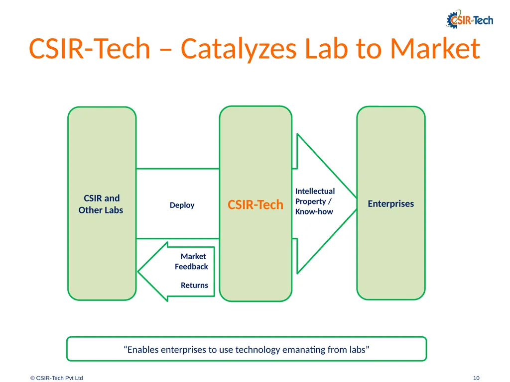 Introduction to CSIR-Tech By Amitabh Shrivastava, - slide 10 of 31