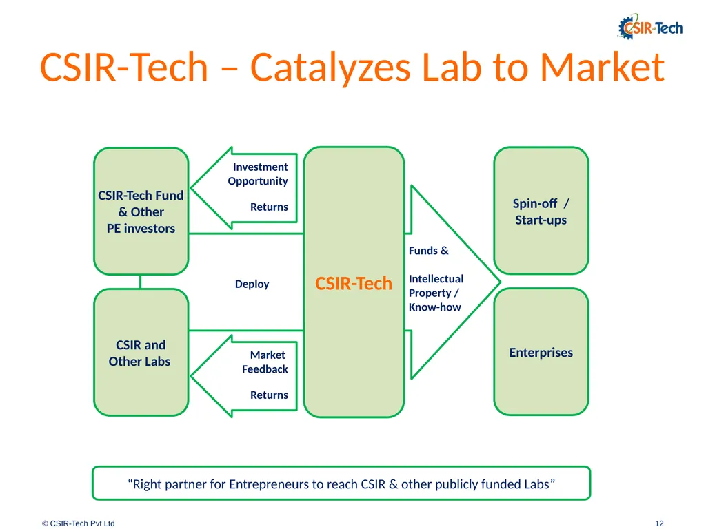 Introduction to CSIR-Tech By Amitabh Shrivastava, - slide 12 of 31