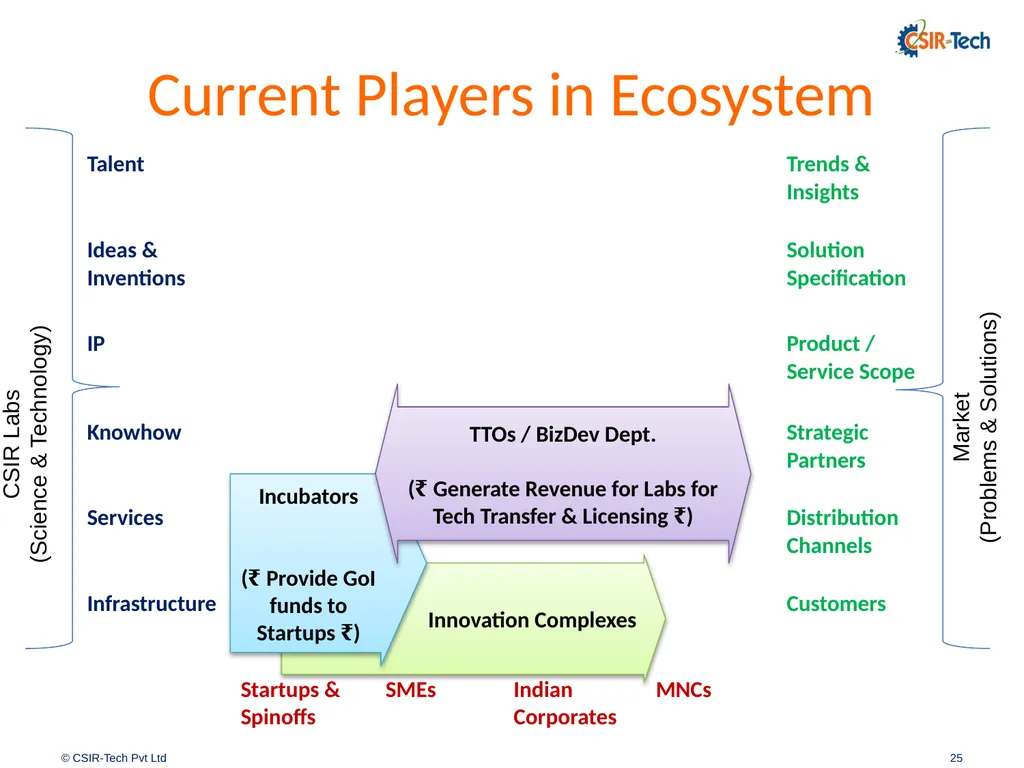 Introduction to CSIR-Tech By Amitabh Shrivastava, - slide 25 of 31