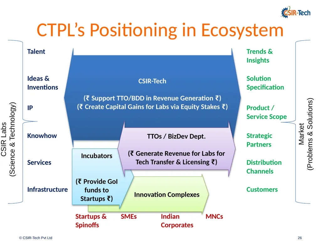 Introduction to CSIR-Tech By Amitabh Shrivastava, - slide 26 of 31