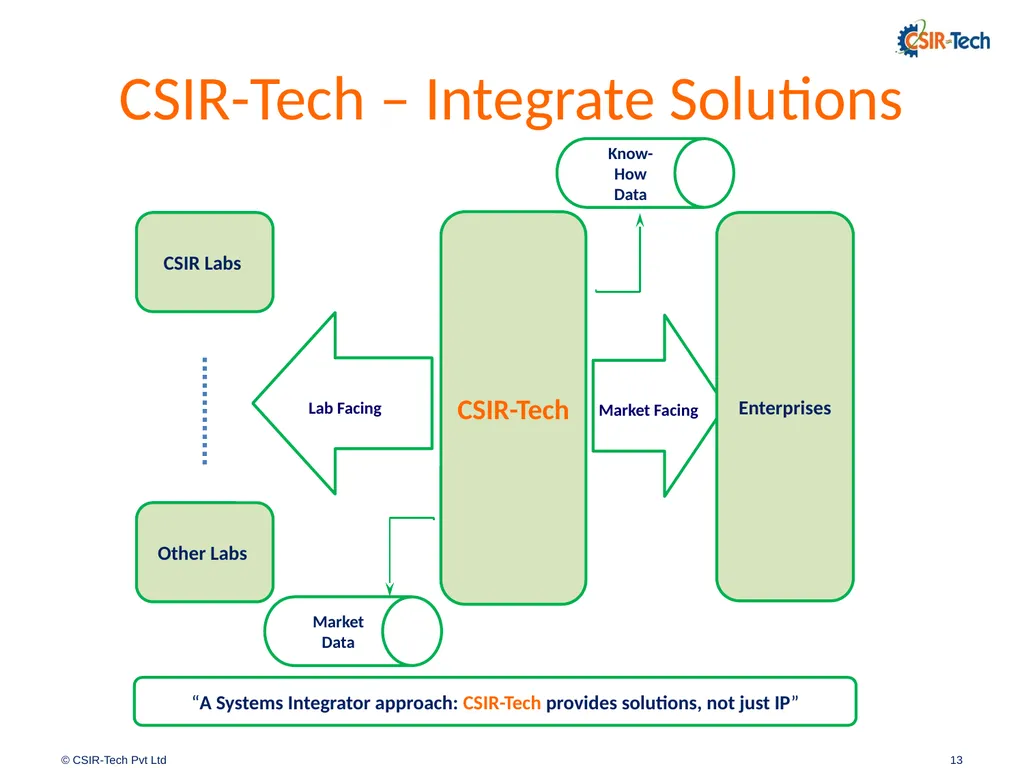 Introduction to CSIR-Tech By Amitabh Shrivastava, - slide 13 of 31