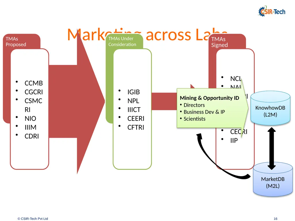 Introduction to CSIR-Tech By Amitabh Shrivastava, - slide 16 of 31
