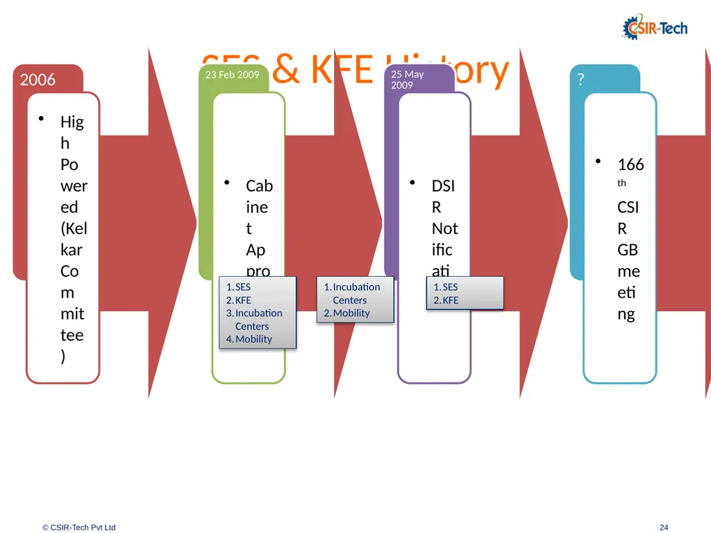 Introduction to CSIR-Tech By Amitabh Shrivastava, - slide 24 of 31
