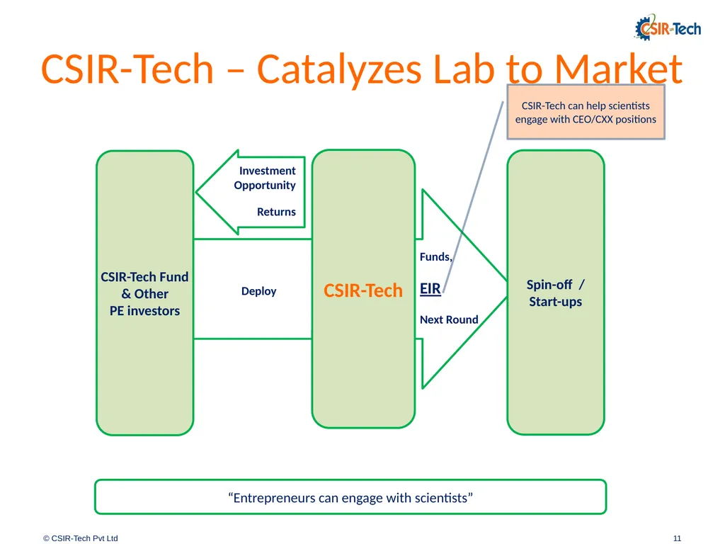 Introduction to CSIR-Tech By Amitabh Shrivastava, - slide 11 of 31
