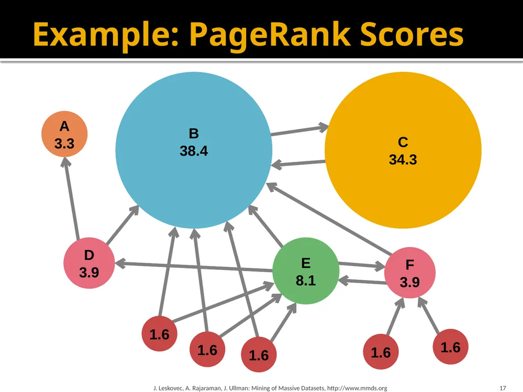 Analysis of Large Graphs: Link Analysis, PageRank - slide 17 of 60