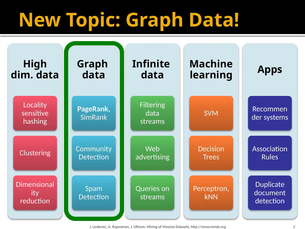 Analysis of Large Graphs: Link Analysis, PageRank - slide 2 of 60