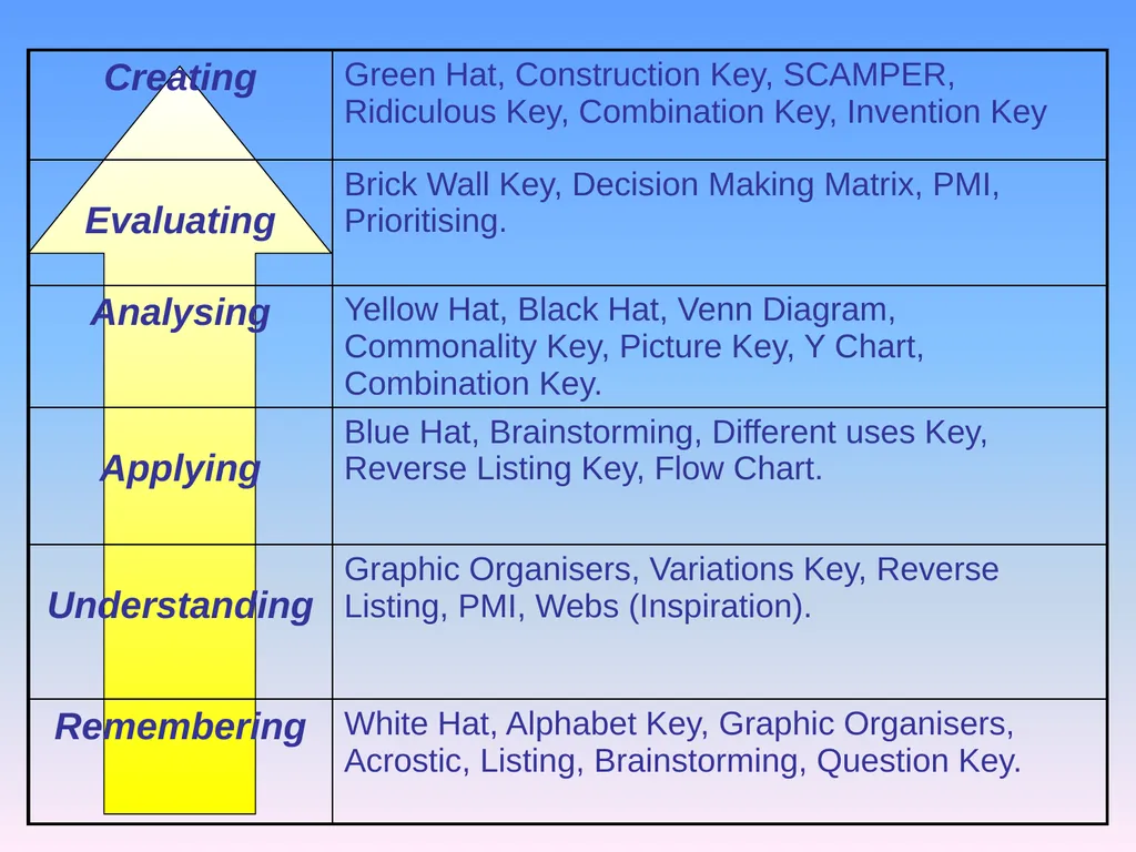 Presented by Denise Tarlinton Bloom's Revised - slide 51 of 58