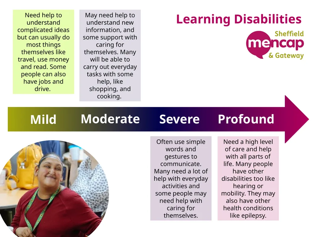 Learning Disabilities What does ‘Learning - slide 5 of 12