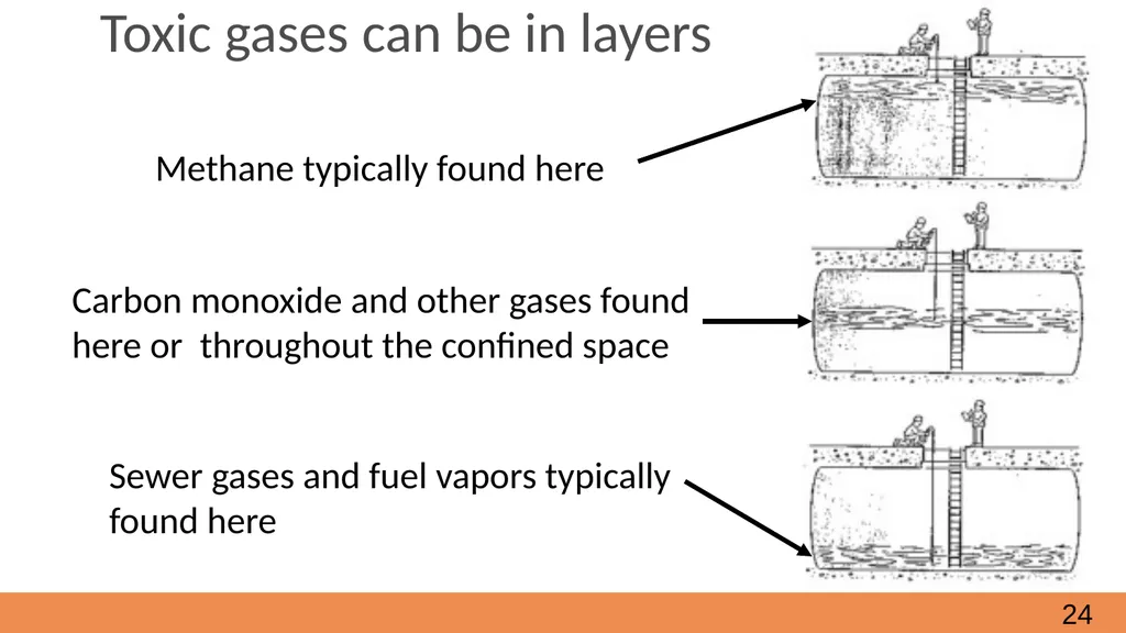 Confined Spaces October, 2021 Module 2 - How to - slide 24 of 37