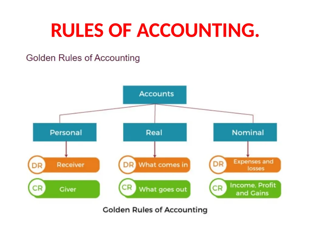 FINAL ACCOUNTING E.MADHU LECTURER IN COMMERCE - slide 6 of 29
