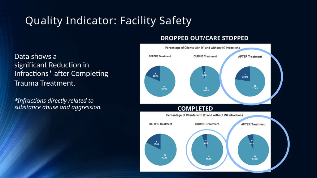 Evidence Based Treatment to Improve Client, Staff, - slide 34 of 47