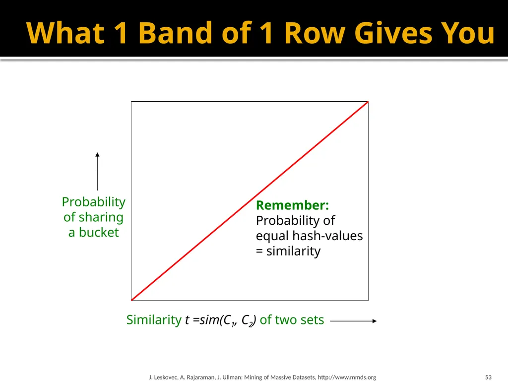 Finding Similar Items: Locality Sensitive Hashing - slide 52 of 58
