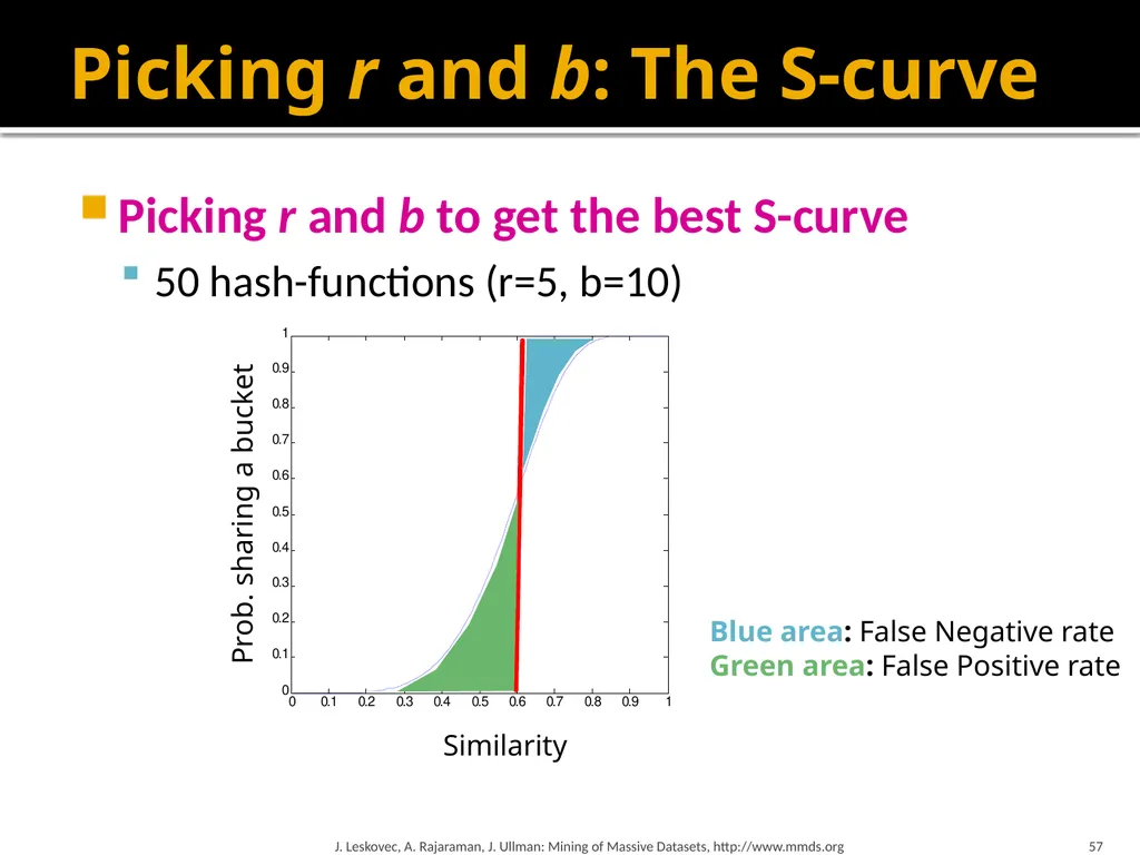 Finding Similar Items: Locality Sensitive Hashing - slide 56 of 58