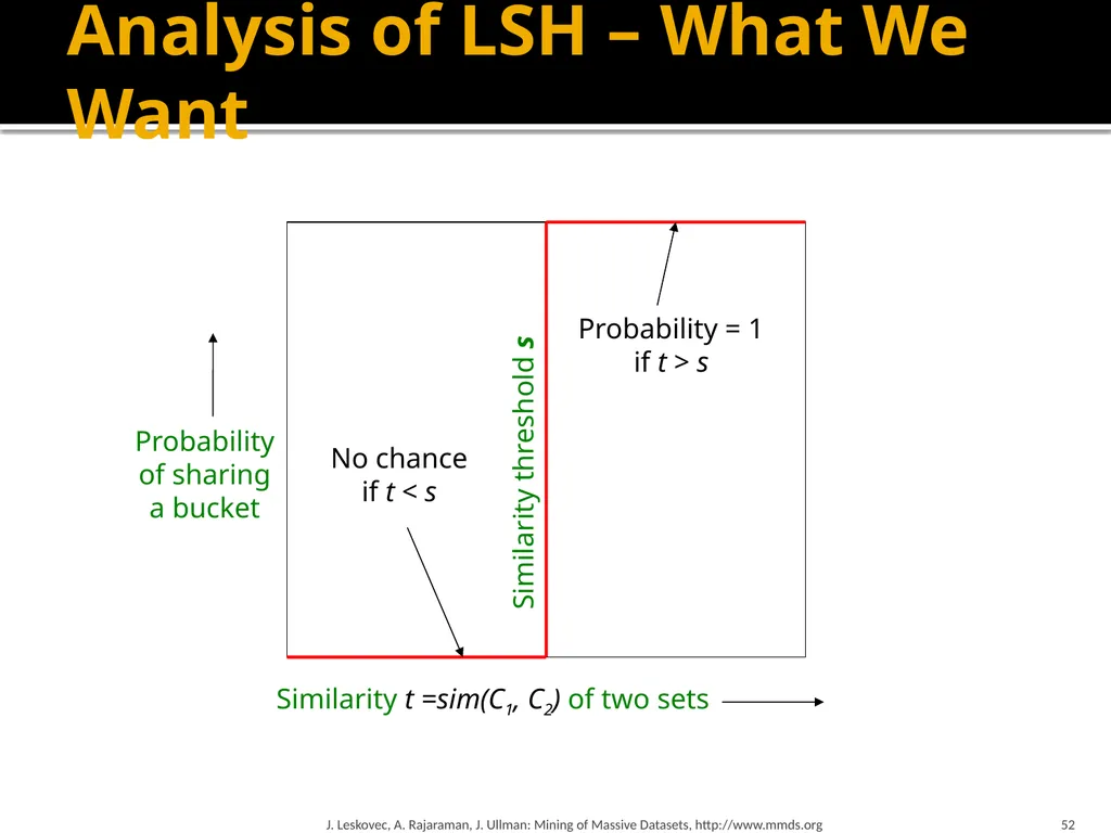 Finding Similar Items: Locality Sensitive Hashing - slide 51 of 58