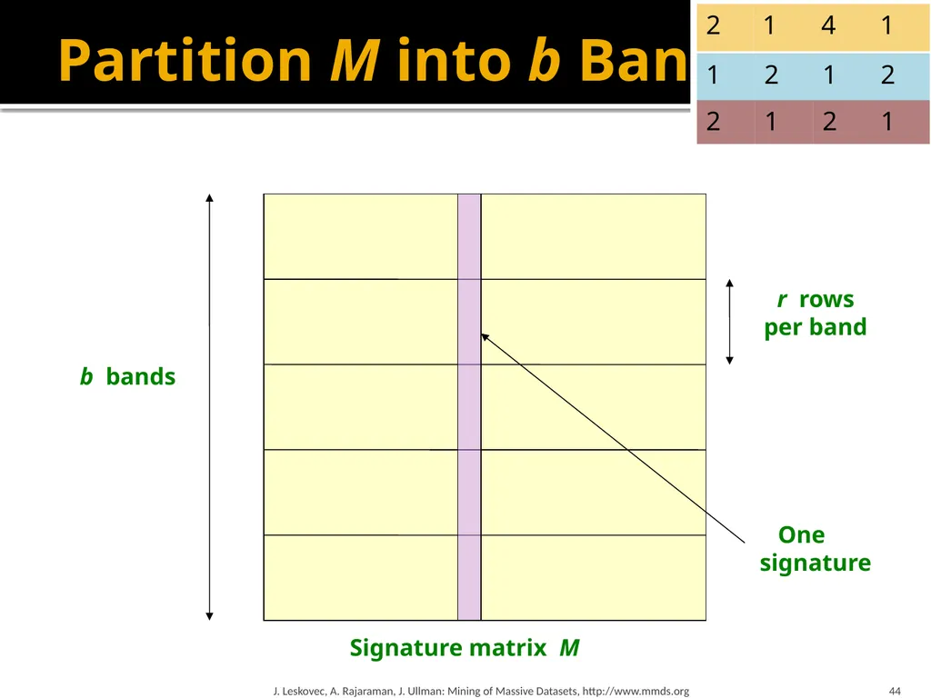Finding Similar Items: Locality Sensitive Hashing - slide 43 of 58