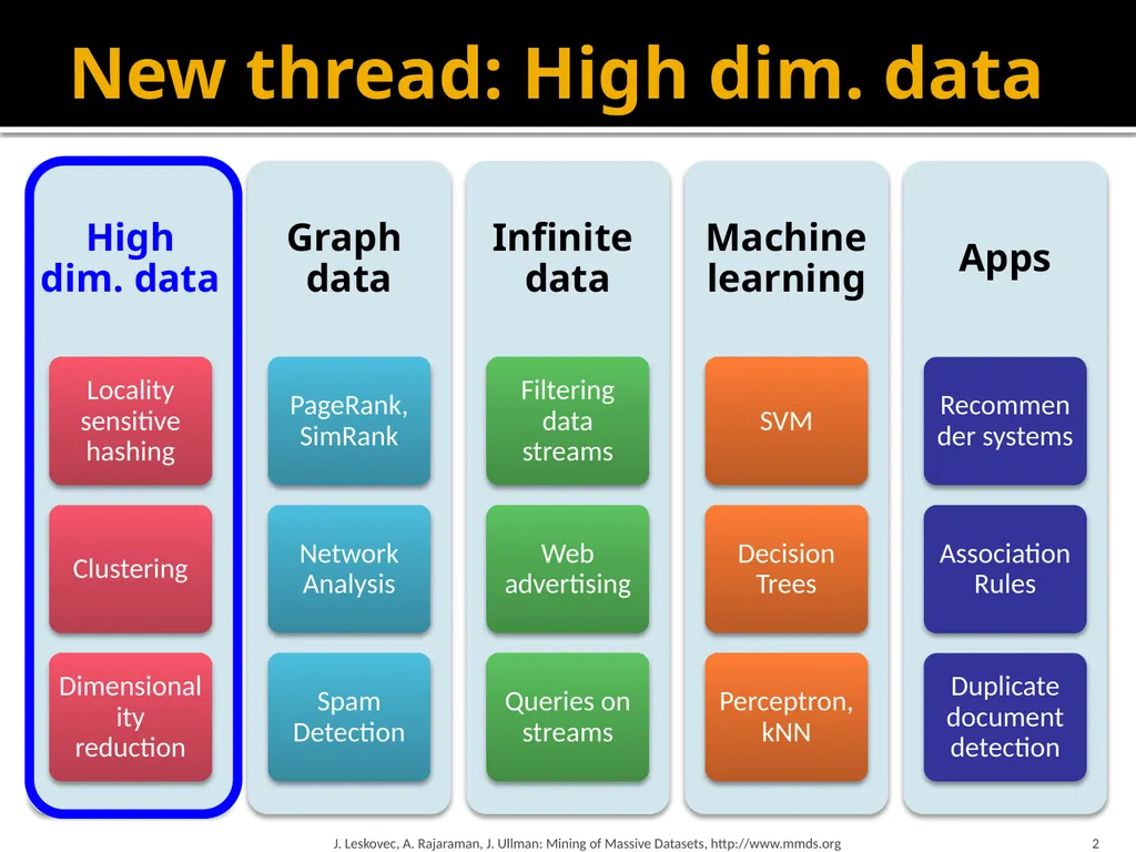 Finding Similar Items: Locality Sensitive Hashing - slide 2 of 58