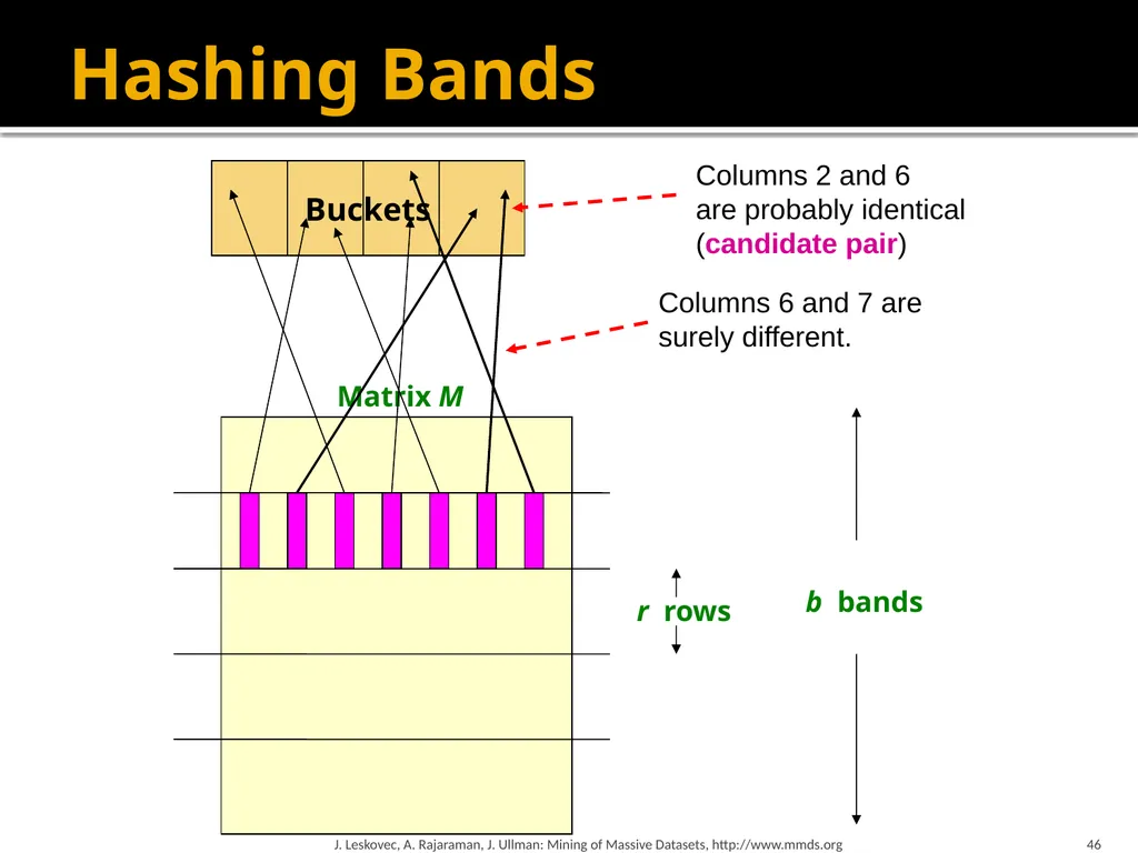 Finding Similar Items: Locality Sensitive Hashing - slide 45 of 58