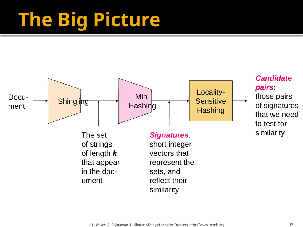 Finding Similar Items: Locality Sensitive Hashing - slide 17 of 58