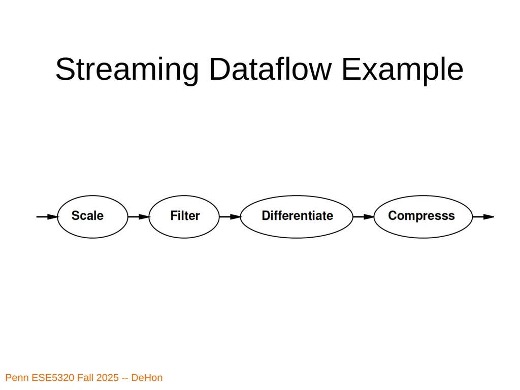 Penn ESE5320 Fall 2026 -- DeHon ESE5320: - slide 12 of 59