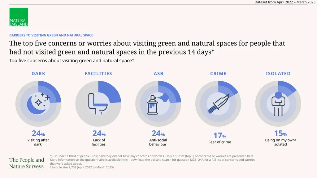 Read the full report The Adults’ People and Nature - slide 10 of 14