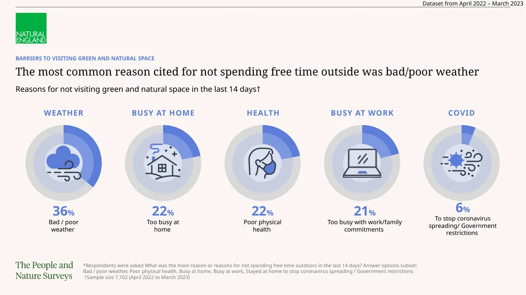 Read the full report The Adults’ People and Nature - slide 9 of 14