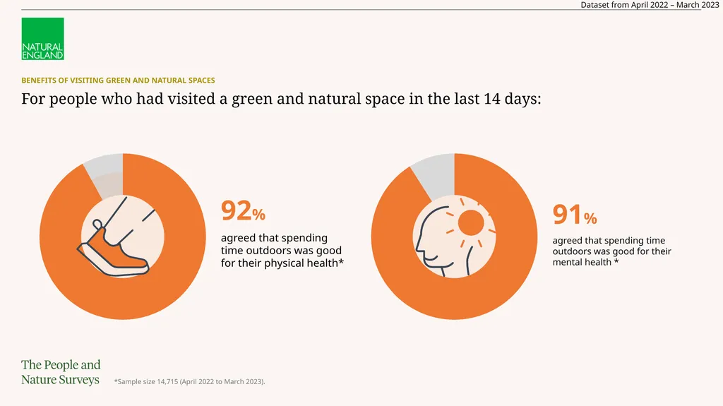Read the full report The Adults’ People and Nature - slide 8 of 14