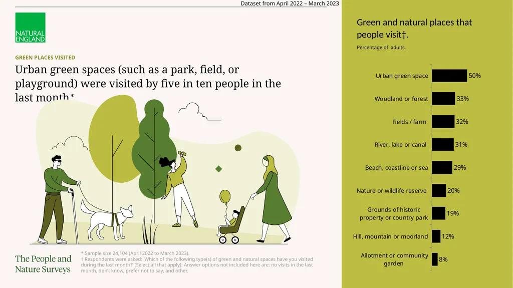 Read the full report The Adults’ People and Nature - slide 3 of 14