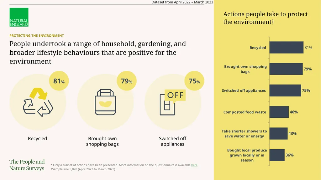 Read the full report The Adults’ People and Nature - slide 12 of 14