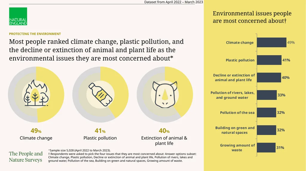 Read the full report The Adults’ People and Nature - slide 13 of 14