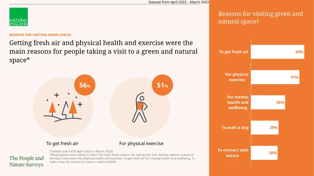 Read the full report The Adults’ People and Nature - slide 7 of 14