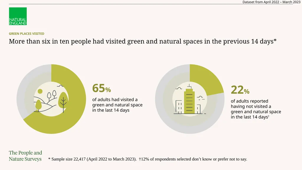 Read the full report The Adults’ People and Nature - slide 2 of 14